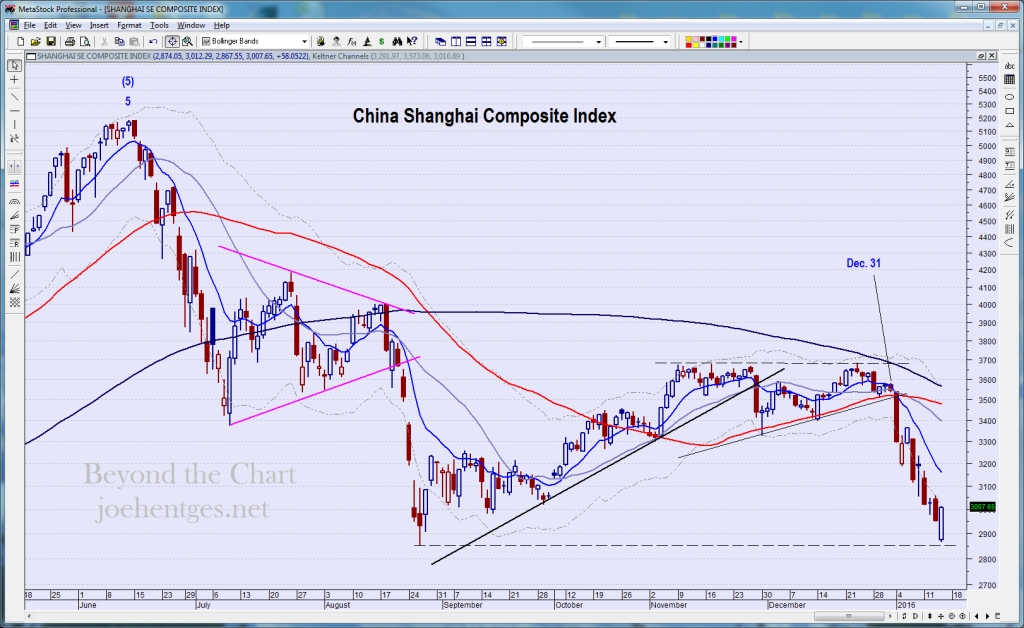 China Shanghai Composite Index
