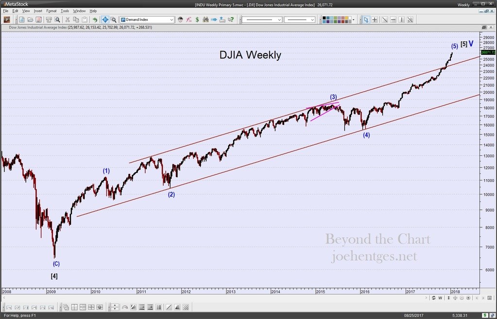 Parabolic Stock Market