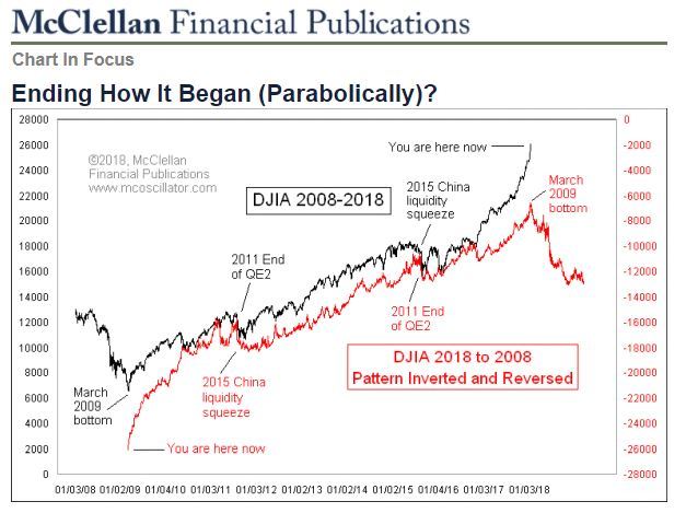 Parabolic Stock Chart Patterns