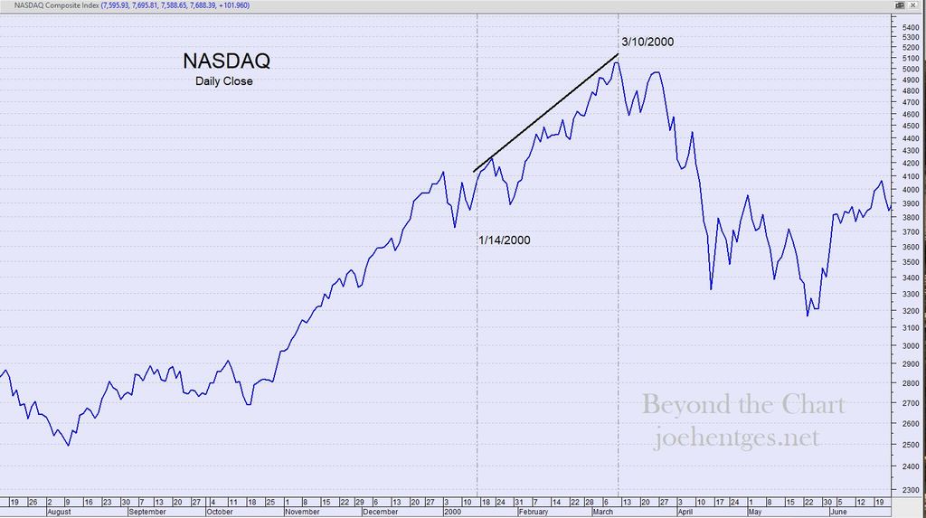 Extreme Divergence